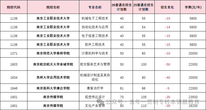 锦晨教育发布2026年五年一贯制高职“专转本”（非师范类）计划变化